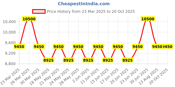 myntra.com ALBA Signa Blue Patterned Dial-AT3H97X1 alba Price History Graph from 23 Mar 2025 to 19 Oct 2025