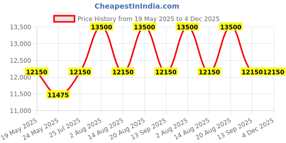 myntra.com ALBA Signa Chronograph Brown Dial Watch AX7009X1 alba Price History Graph from 19 May 2025 to 4 Dec 2025