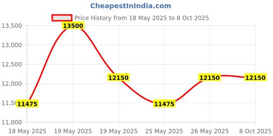 myntra.com ALBA Signa Chronograph Green Dial Watch AX7007X1 alba Price History Graph from 18 May 2025 to 4 Oct 2025