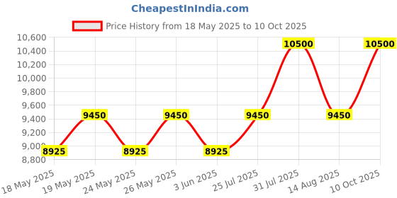 myntra.com ALBA Sky Blue Dial Chronograph Watch A4B011X1 alba Price History Graph from 18 May 2025 to 10 Oct 2025