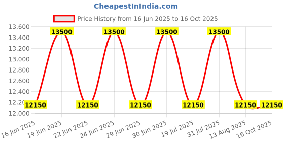 myntra.com ALBA Turquoise black gradation dial Automatic Watch AL4543X1 alba Price History Graph from 16 Jun 2025 to 16 Oct 2025