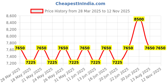 myntra.com ALBA White & Gold Mother Of Pearl Watch AH7BF8X1 alba Price History Graph from 28 Mar 2025 to 11 Nov 2025