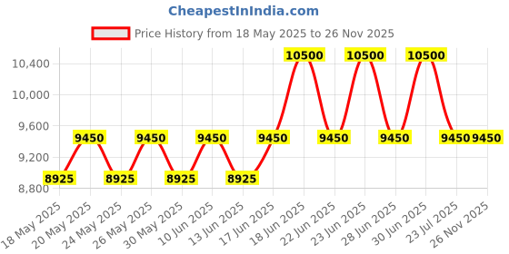 myntra.com ALBA White Dial Chronograph Watch A4B009X1 alba Price History Graph from 18 May 2025 to 25 Nov 2025