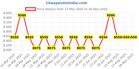 myntra.com ALBA White Mother of Pearl With Rose Gold Strap-AH7AW6X1 alba Price History Graph from 23 Mar 2025 to 26 Nov 2025