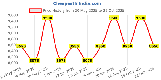 myntra.com ALBA Women Foxy Brown Dial Watch With Crystals AH7CX5X1 alba Price History Graph from 20 May 2025 to 22 Oct 2025