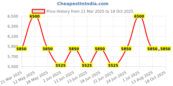 myntra.com ALBA Women Pale Peach Patterned Dial-AH7CL5X1 alba Price History Graph from 21 Mar 2025 to 17 Oct 2025