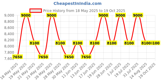 myntra.com ALBA Women Peach Dial Dual Tone Watch AH7EA2X1 alba Price History Graph from 18 May 2025 to 18 Oct 2025