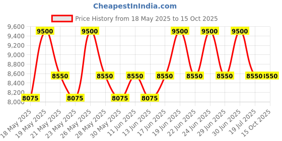 myntra.com ALBA Women Pearly White Butterfly Dial Watch AH7DV0X1 alba Price History Graph from 18 May 2025 to 15 Oct 2025