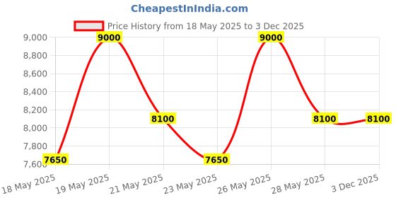 myntra.com ALBA Women Pearly White Mother Of Pearl Dial Watch AH7DV1X1 alba Price History Graph from 18 May 2025 to 3 Dec 2025