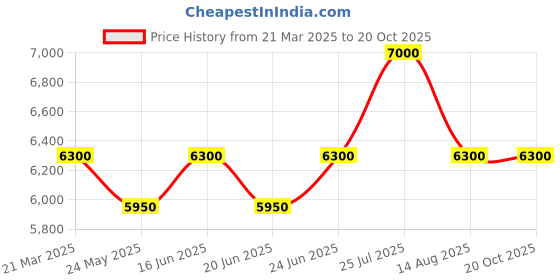myntra.com ALBA Women's Fashion Quartz Watch-AH7BF9X1 alba Price History Graph from 21 Mar 2025 to 20 Oct 2025