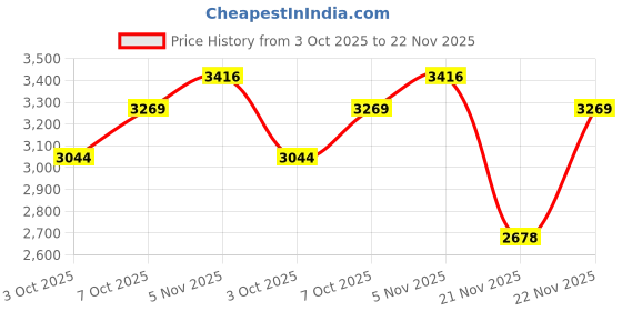 myntra.com albatross Best You Ever Had Long Lasting Eau de Parfum - 100 ml albatross Price History Graph from 3 Oct 2025 to 22 Nov 2025