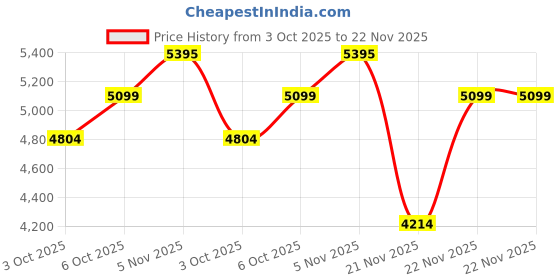 myntra.com albatross Mating Roar Long Lasting Eau de Parfum - 100 ml albatross Price History Graph from 3 Oct 2025 to 22 Nov 2025