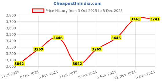 myntra.com albatross Unisex Best You Ever Had Long Lasting Eau De Parfum - 100 ml albatross Price History Graph from 3 Oct 2025 to 4 Dec 2025