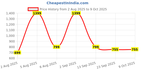 myntra.com ALBELA Block Sandals with Bows albela Price History Graph from 2 Aug 2025 to 9 Oct 2025