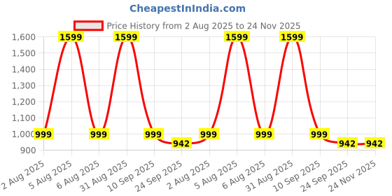 myntra.com ALBELA Party High-Top Stiletto Sandals with Bows albela Price History Graph from 2 Aug 2025 to 23 Nov 2025