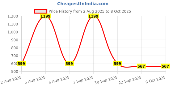 myntra.com ALBELA White Block Heel Sandals albela Price History Graph from 2 Aug 2025 to 8 Oct 2025