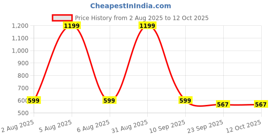 myntra.com ALBELA Women Peach Synthetic Open Toe Back Strap Block Heels albela Price History Graph from 2 Aug 2025 to 12 Oct 2025