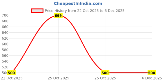 myntra.com ALBEPOSE Boys Straight Fit Low-Rise Trousers albepose Price History Graph from 22 Oct 2025 to 6 Dec 2025
