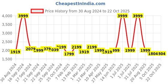 myntra.com alberto torresi Alberto Men Formal Derbys alberto torresi Price History Graph from 30 Aug 2024 to 21 Oct 2025
