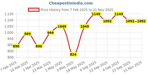 myntra.com ALBERTO MORENO Men Brown Solid Formal Derbys alberto moreno Price History Graph from 7 Feb 2025 to 20 Nov 2025