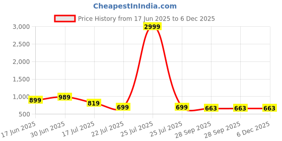 myntra.com ALBERTO MORENO Men Comfort Sandals alberto moreno Price History Graph from 17 Jun 2025 to 5 Dec 2025