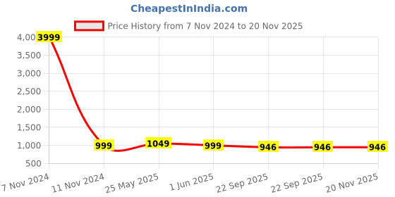 myntra.com ALBERTO MORENO Men Formal Derby Shoes alberto moreno Price History Graph from 7 Nov 2024 to 20 Nov 2025