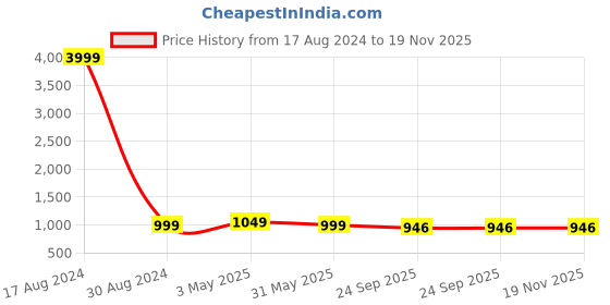 myntra.com ALBERTO MORENO Men Formal Derby Shoes alberto moreno Price History Graph from 17 Aug 2024 to 19 Nov 2025