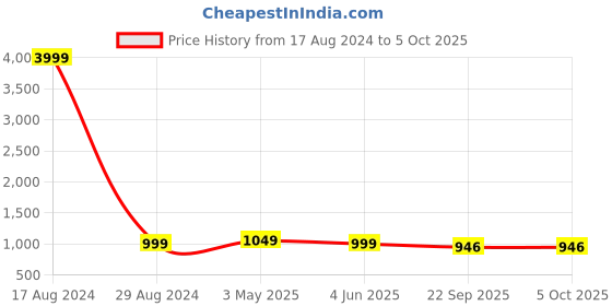 myntra.com ALBERTO MORENO Men Formal Slip-Ons alberto moreno Price History Graph from 17 Aug 2024 to 4 Oct 2025