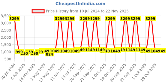 myntra.com ALBERTO MORENO Men Tan-Brown Solid Formal Derbys alberto moreno Price History Graph from 10 Jul 2024 to 22 Nov 2025