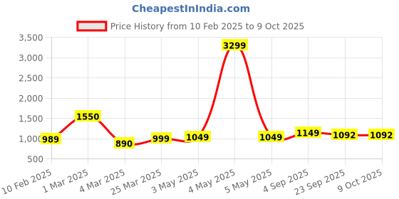 myntra.com ALBERTO MORENO Pointed Toe Lace-Ups Formal Derby alberto moreno Price History Graph from 10 Feb 2025 to 9 Oct 2025