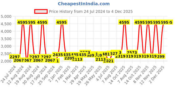 myntra.com Alberto Torresi Men Black Formal Shoes alberto torresi Price History Graph from 24 Jul 2024 to 4 Dec 2025