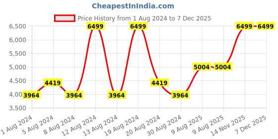 myntra.com Alberto Torresi Men Black Leather Flat Boots alberto torresi Price History Graph from 1 Aug 2024 to 7 Dec 2025