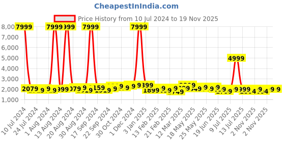myntra.com Alberto Torresi Men Black Solid Formal Brogues alberto torresi Price History Graph from 10 Jul 2024 to 19 Nov 2025