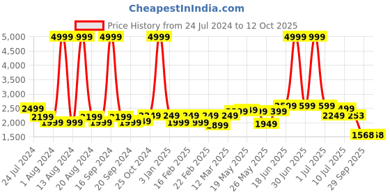 myntra.com Alberto Torresi Men Embellished Formal Oxfords alberto torresi Price History Graph from 24 Jul 2024 to 12 Oct 2025