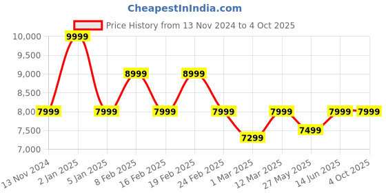 myntra.com Alberto Torresi Men Formal Derby Shoes alberto torresi Price History Graph from 13 Nov 2024 to 4 Oct 2025