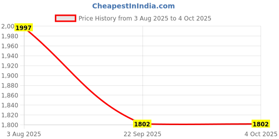 myntra.com Alberto Torresi Men Formal Monk Shoes alberto torresi Price History Graph from 3 Aug 2025 to 4 Oct 2025
