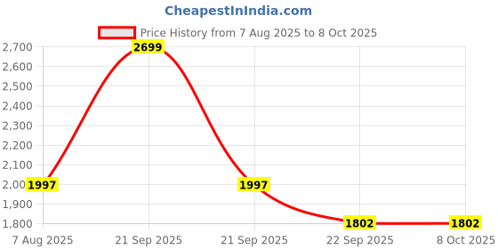 myntra.com Alberto Torresi Men Formal Slip-Ons alberto torresi Price History Graph from 7 Aug 2025 to 4 Oct 2025