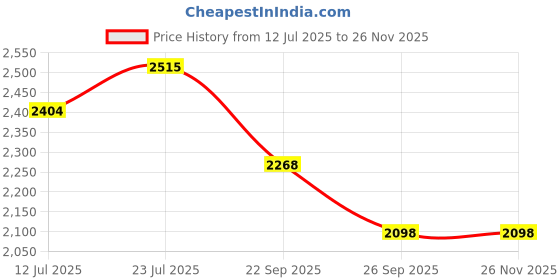 myntra.com Alberto Torresi Men Hungary Series 607 Branded Round-Toe Formal Derbys alberto torresi Price History Graph from 12 Jul 2025 to 24 Nov 2025