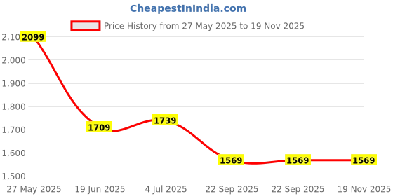 myntra.com Alberto Torresi Men Leather Comfort Sandals alberto torresi Price History Graph from 27 May 2025 to 18 Nov 2025