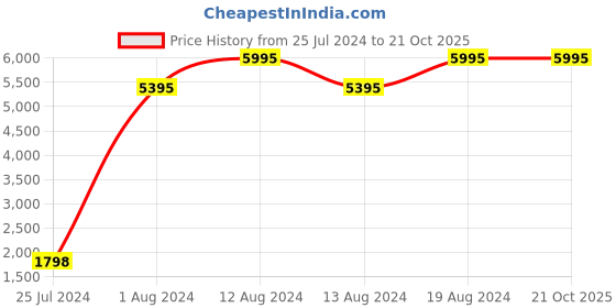 myntra.com Alberto Torresi Men Leather Formal Derbys alberto torresi Price History Graph from 25 Jul 2024 to 21 Oct 2025
