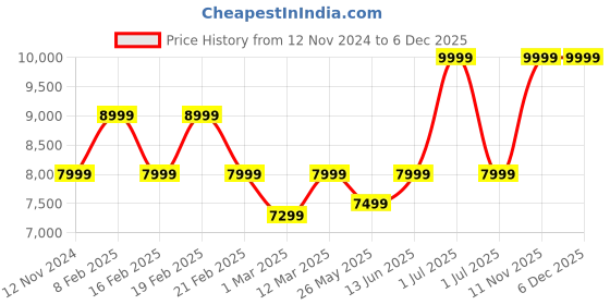 myntra.com Alberto Torresi Men Leather Formal Derbys alberto torresi Price History Graph from 12 Nov 2024 to 6 Dec 2025