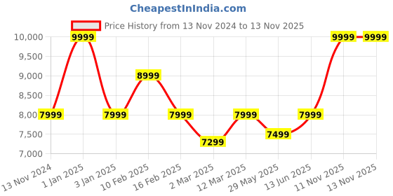 myntra.com Alberto Torresi Men Leather Formal Derbys alberto torresi Price History Graph from 13 Nov 2024 to 12 Nov 2025