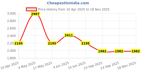 myntra.com Alberto Torresi Men Leather Formal Derbys alberto torresi Price History Graph from 10 Apr 2025 to 18 Nov 2025
