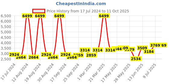 myntra.com Alberto Torresi Men Leather Formal Monk Shoes alberto torresi Price History Graph from 17 Jul 2024 to 11 Oct 2025