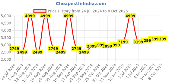 myntra.com Alberto Torresi Men Leather Lace-Up Formal Brogues alberto torresi Price History Graph from 24 Jul 2024 to 4 Oct 2025