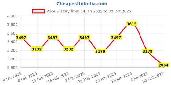 myntra.com Alberto Torresi Men Leather Lace-Up Sneakers alberto torresi Price History Graph from 14 Jan 2025 to 30 Oct 2025