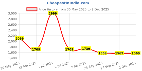 myntra.com Alberto Torresi Men Leather Non Stitched Strap Comfort Sandals alberto torresi Price History Graph from 30 May 2025 to 1 Dec 2025