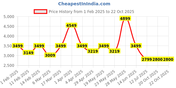 myntra.com Alberto Torresi Men Leather Slip-On Loafers alberto torresi Price History Graph from 1 Feb 2025 to 22 Oct 2025