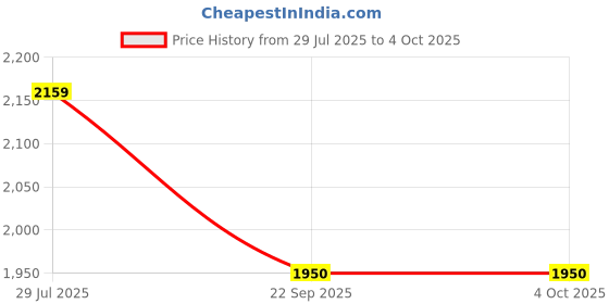 myntra.com Alberto Torresi Men Palermo Round-Toe Formal Monk Shoes alberto torresi Price History Graph from 29 Jul 2025 to 4 Oct 2025