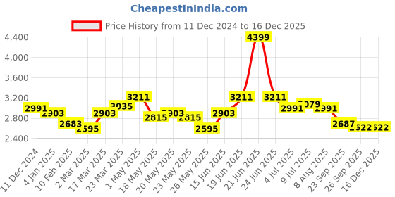 myntra.com Alberto Torresi Men Round Toe Leather Slip-On Loafers alberto torresi Price History Graph from 11 Dec 2024 to 16 Dec 2025